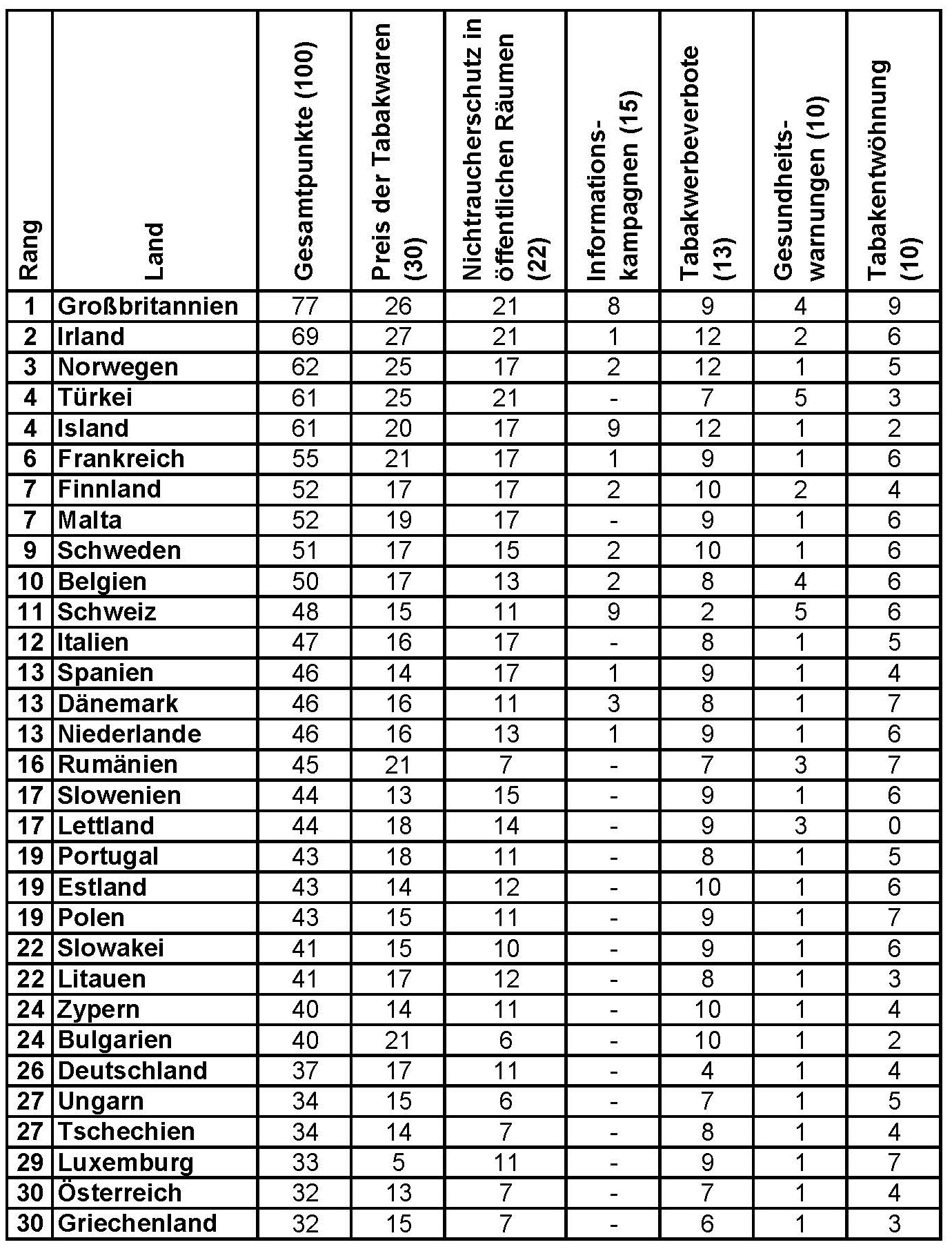 Tabelle der Ergebnisse des TCS 2011